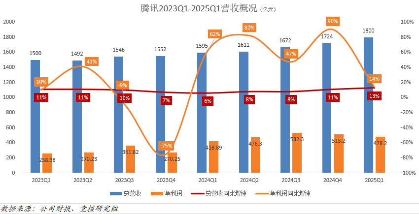 騰訊總裁點評搜打撤品類,Q1鵝廠遊戲大賺近600億-第1張