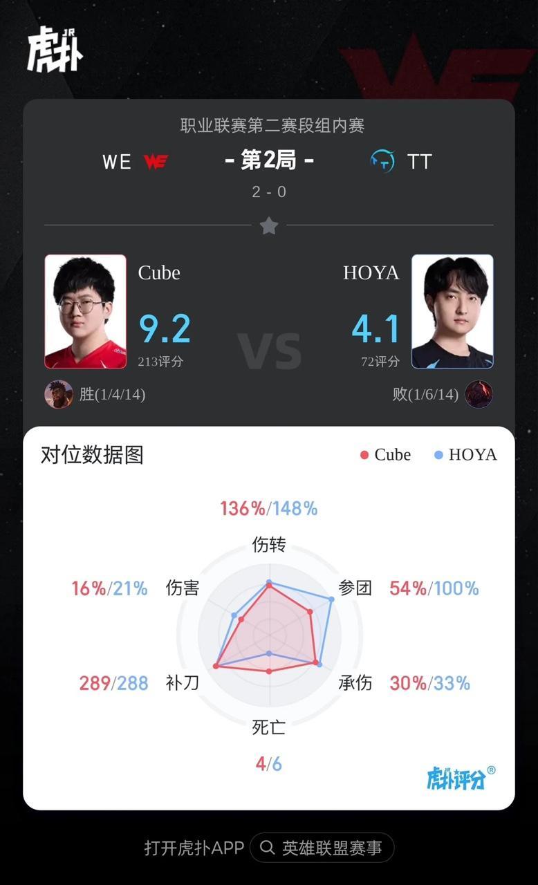 [賽後]TT 0-2 WE：奎桑提團戰屢立奇功，WE雙C傷害拉滿橫掃TT-第13張