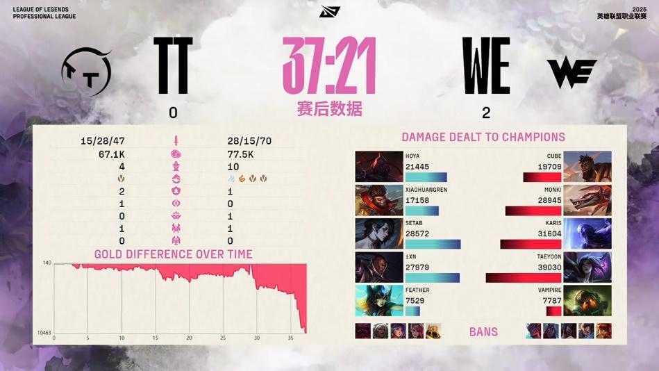 [賽後]TT 0-2 WE：奎桑提團戰屢立奇功，WE雙C傷害拉滿橫掃TT-第10張