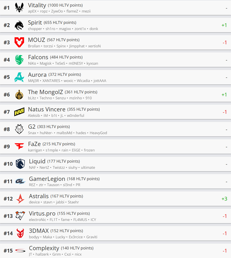 HLTV本周排名:Spirit升至第二,NIP跃升至第18名-第1张