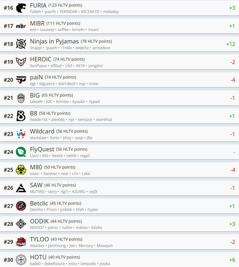 HLTV本周排名:Spirit升至第二,NIP跃升至第18名-第2张