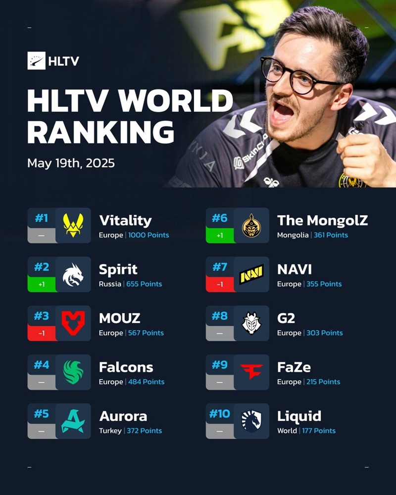 HLTV本周排名:Spirit升至第二,NIP跃升至第18名-第0张