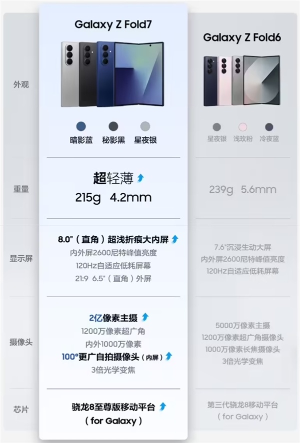 13999元起！三星Galaxy Z Fold7正式发布：215g全球最轻