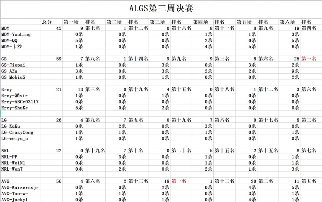【Apex 英雄】ALGS APAC-S Qualifier2：BGB晋级 中国战队选手数据统计-第7张
