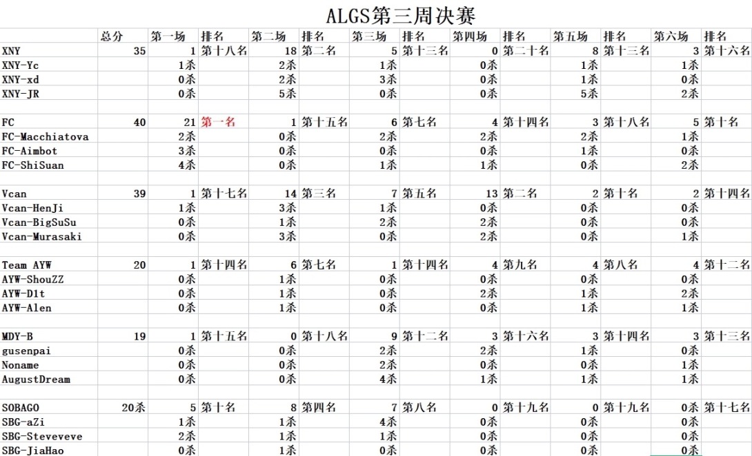 【Apex 英雄】ALGS APAC-S Qualifier2：BGB晋级 中国战队选手数据统计-第6张