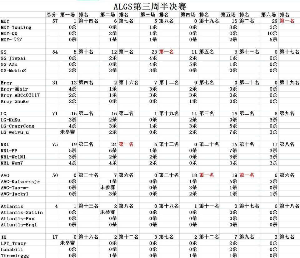 【Apex 英雄】ALGS APAC-S Qualifier2：BGB晉級 中國戰隊選手數據統計-第8張