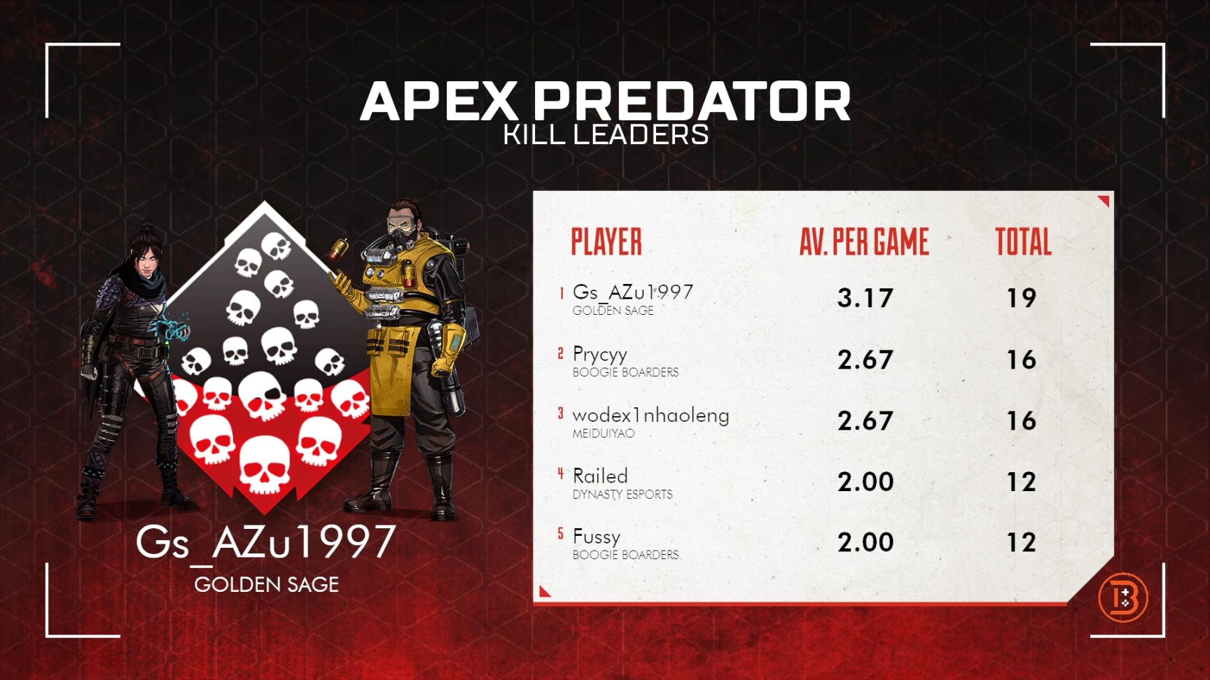 【Apex 英雄】ALGS APAC-S Qualifier2：BGB晉級 中國戰隊選手數據統計-第12張