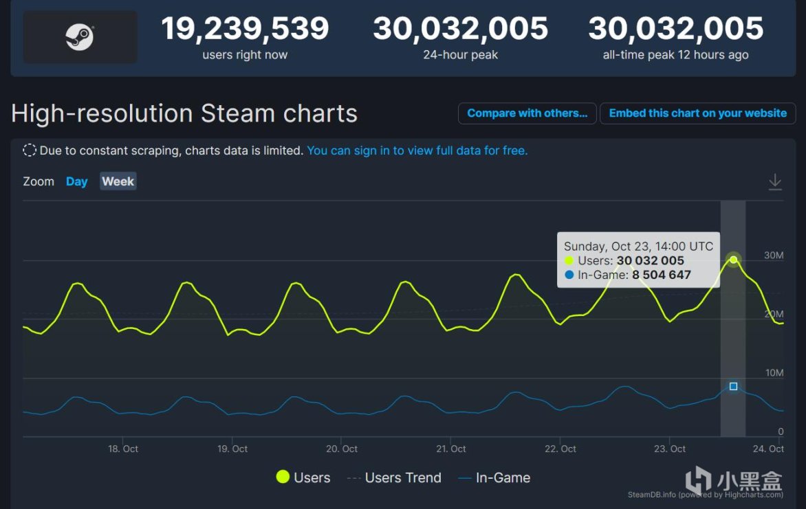 每日游讯：Steam同时在线人数突破3000万；《寂静岭2：重制版》进入最后打磨 2%title%