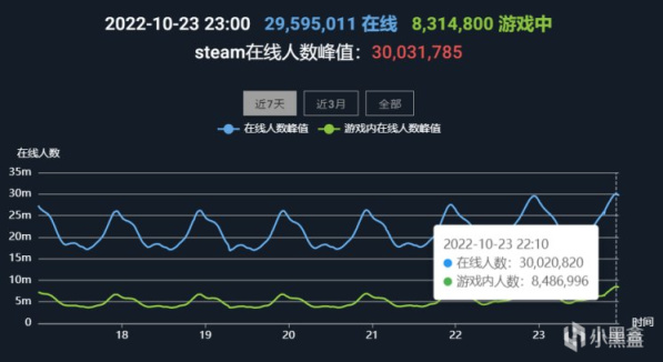 【PC游戏】黑盒晚报：Steam同时在线人数首次突破三千万；顽皮狗将在pc上推出更多游戏-第0张