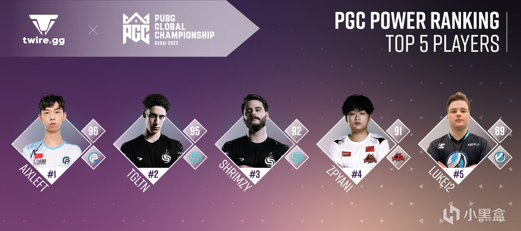 【绝地求生】PGC2022赛事资讯：从近一年来队史成绩和选手状态看冠军走向！-第12张