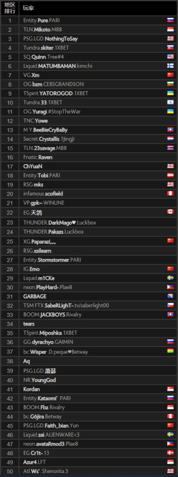 【刀塔2】賽前透支？Tundra.skiter成功衝刺12,000MMR-第1張