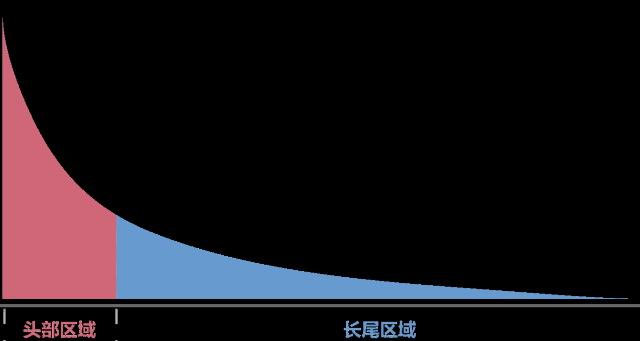 長尾理論——尋找盡頭