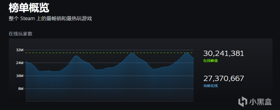 【PC遊戲】瞳言遊報：Steam同時在線玩家破3024萬；《真·女神轉生》30週年-第1張