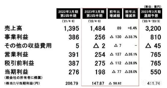 【PC遊戲】科樂美財年上半年財報 營業利潤減少35%-第0張