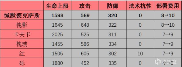 【明日方舟】"你甚至不愿意叫我一声教父"｜缄默德克萨斯详细测评-第1张