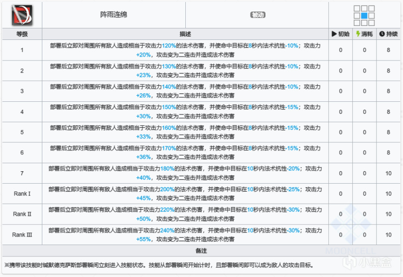 【明日方舟】"你甚至不願意叫我一聲教父"｜緘默德克薩斯詳細測評-第3張