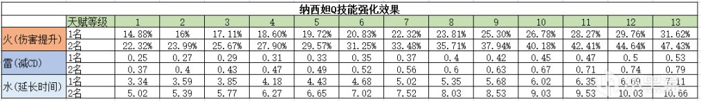 【納西妲使用指南】草系反應的配隊核心，必抽的神卡-第6張