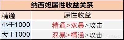 【原神】#角色攻略# 纳西妲 草系反应的基石 是新一代T0辅助吗？-第10张