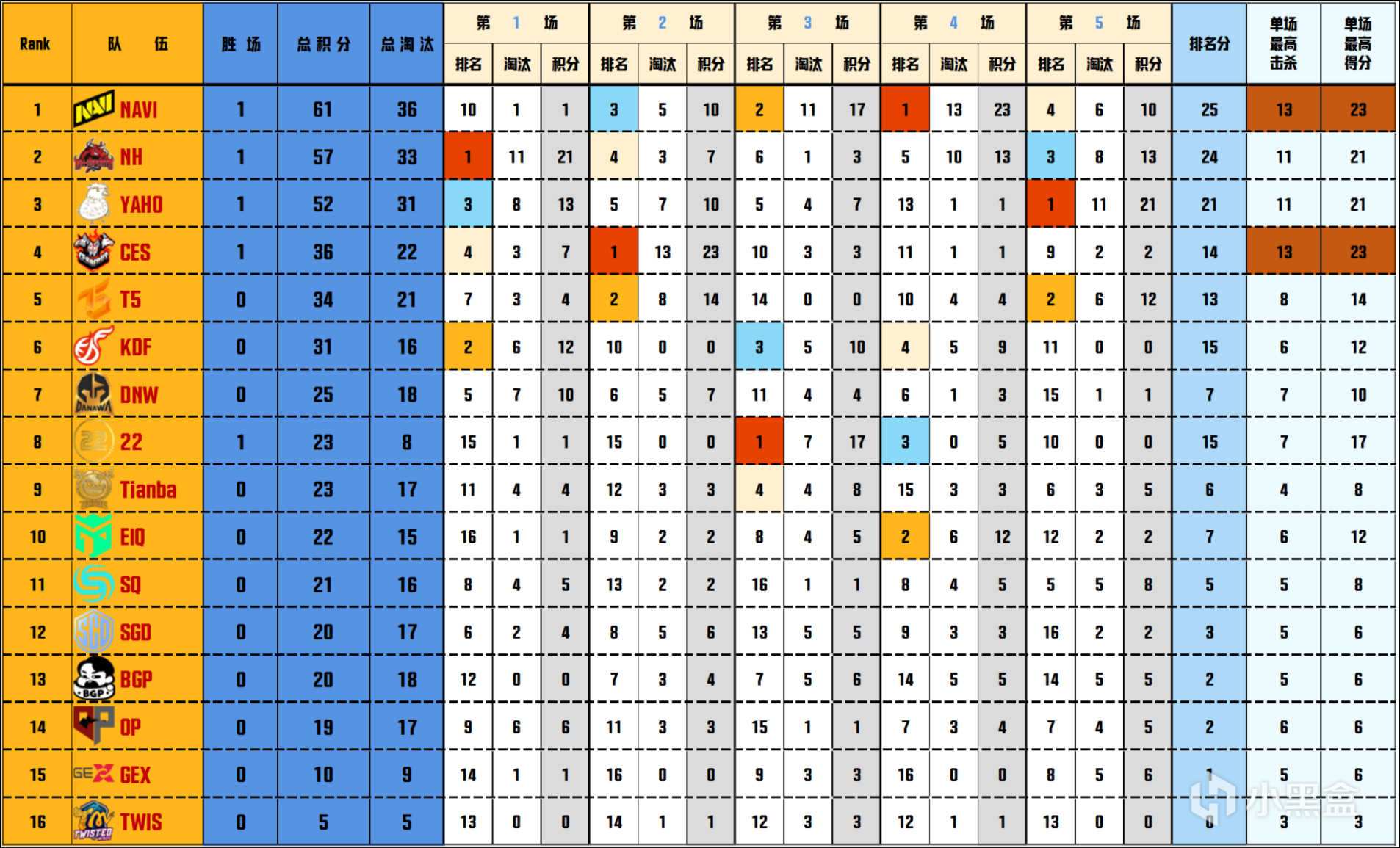 【数据流】PGC-A组,NAVI 129分第一,NH晋级胜者组,Tian落入败者组-第3张