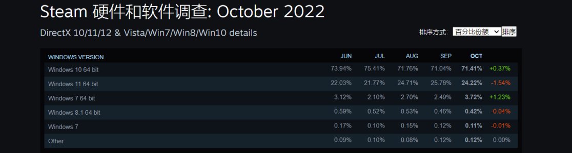 Steam平台10月硬件报告：GTX1060不减反增，英特尔YES！