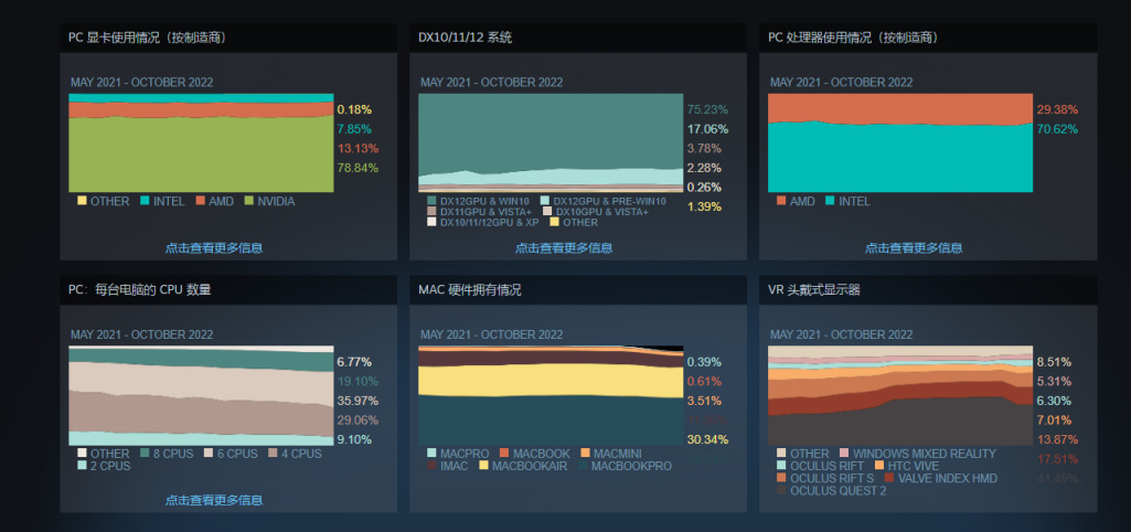 【球盟会】Steam平台10月硬件报告：GTX1060不减反增，英特尔YES！
