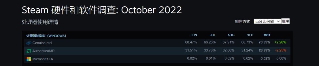 【球盟会】Steam平台10月硬件报告：GTX1060不减反增，英特尔YES！