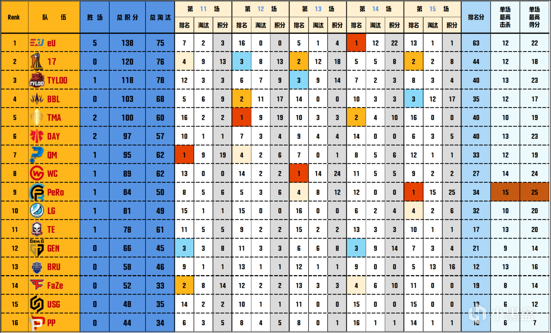 【数据流】PGC-B组,EU 138分第一,17 TYL TMA晋级胜者组,PeRo第9-第1张