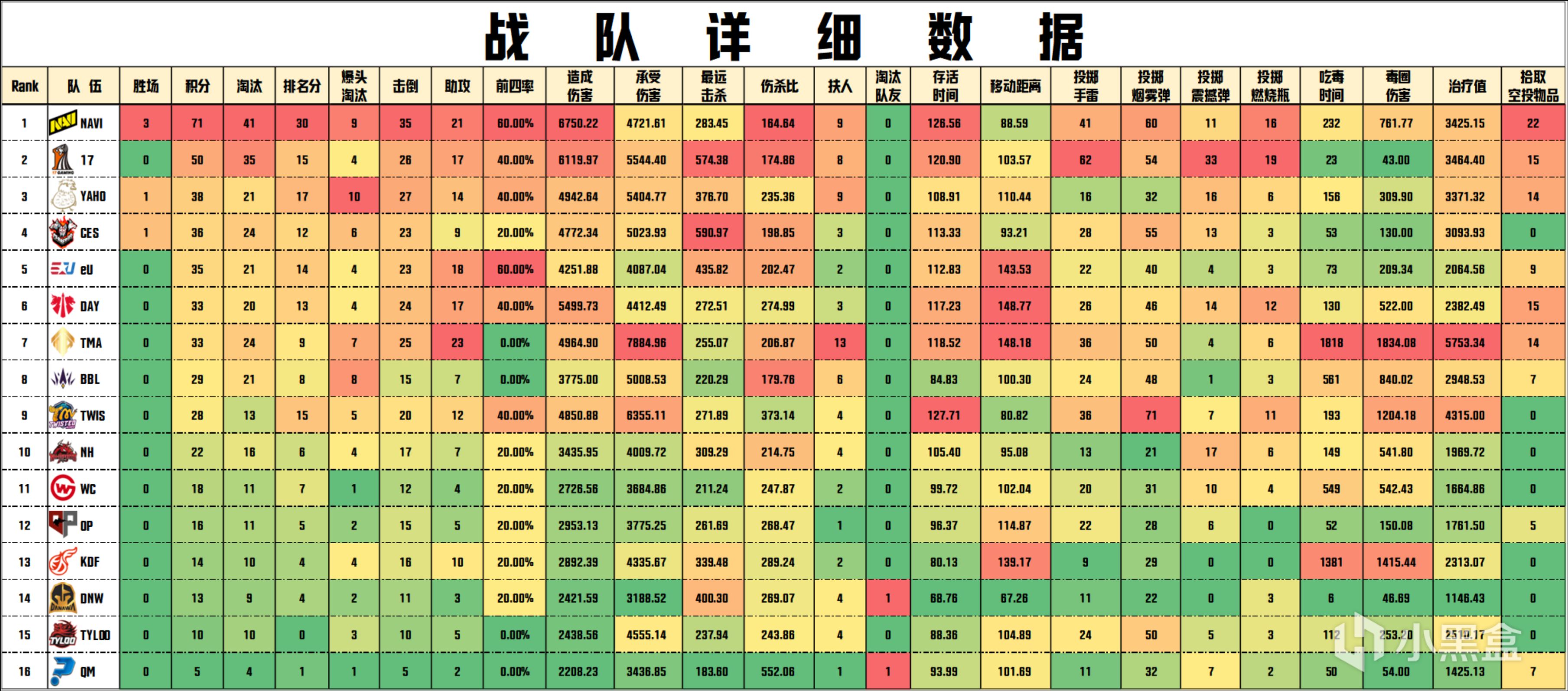 【数据流】PGC胜者组D1/2,NAVI三连鸡领跑,CES_Taikonn战神18淘汰-第2张
