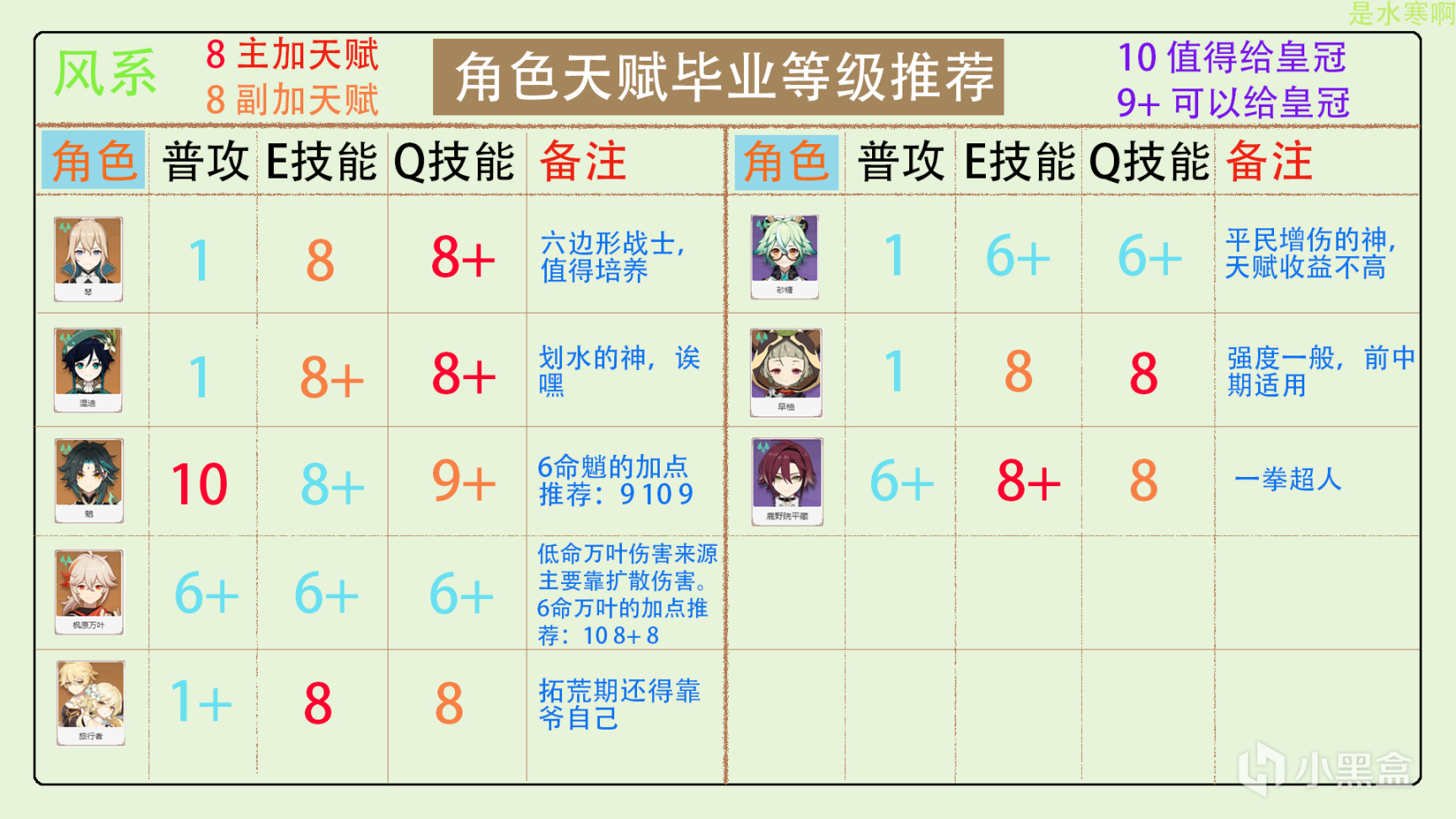 原神全角色天賦加點分配，皇冠分配推薦（更新至3.2版本）-第0張