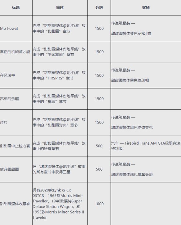 【極限競速：地平線 5】轉起你的輪胎，甜甜圈媒體即將登陸地平線！-第15張