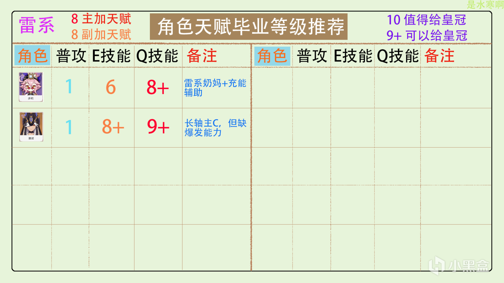 原神全角色天賦加點分配，皇冠分配推薦（更新至3.2版本）-第3張