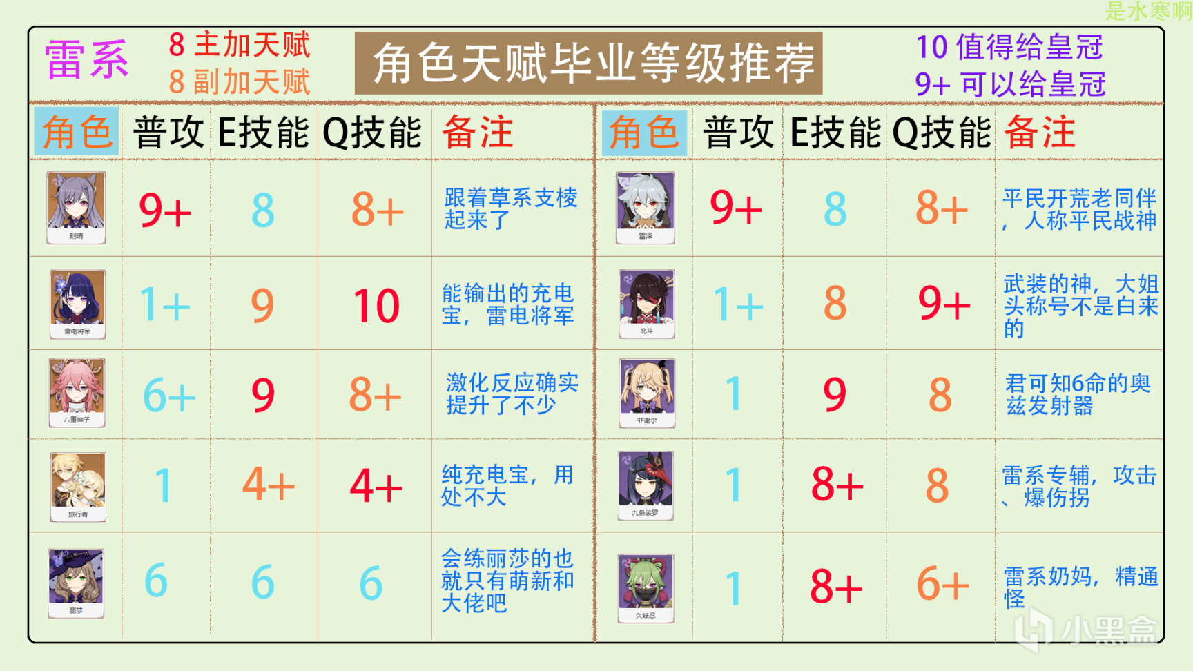 原神全角色天賦加點分配，皇冠分配推薦（更新至3.2版本）-第2張