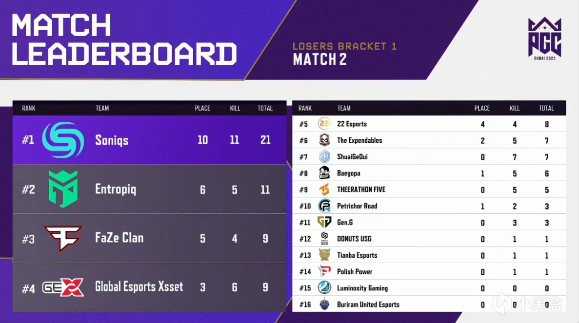 【绝地求生】PGC2022败者组阶段1D1第2场：T5RossitedJR一穿四PP，SQ11杀吃鸡-第8张