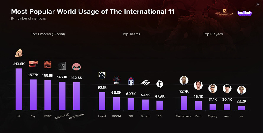 【刀塔2】TI期間Twitch直播數據：Ame入選話題度最高選手，馬桶哥最受歡迎-第0張