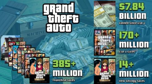 《GTA:三部曲》销量或高达1400万！ 3%title%