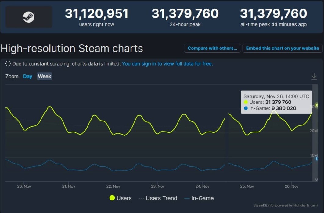 【PC游戏】盒友晚报：《COD：战区2》外挂猖獗；Steam同时在线玩家破3100万-第1张