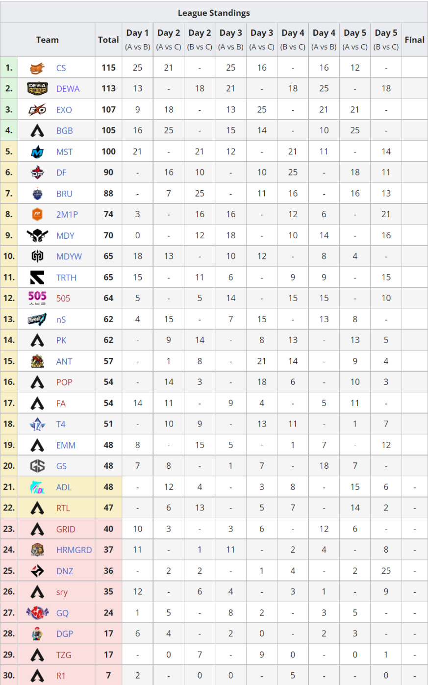 【Apex 英雄】ALGS 東南亞賽區常規賽第五週戰報-第6張