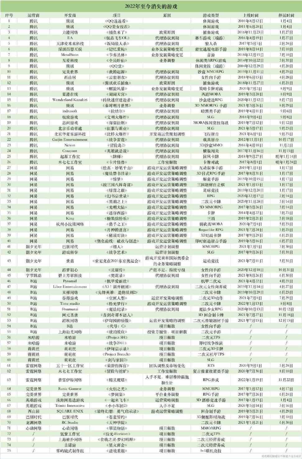 黑盒晚报：FPS版宝可梦《幻兽帕鲁》；22年停止运营游戏超过75款 2%title%