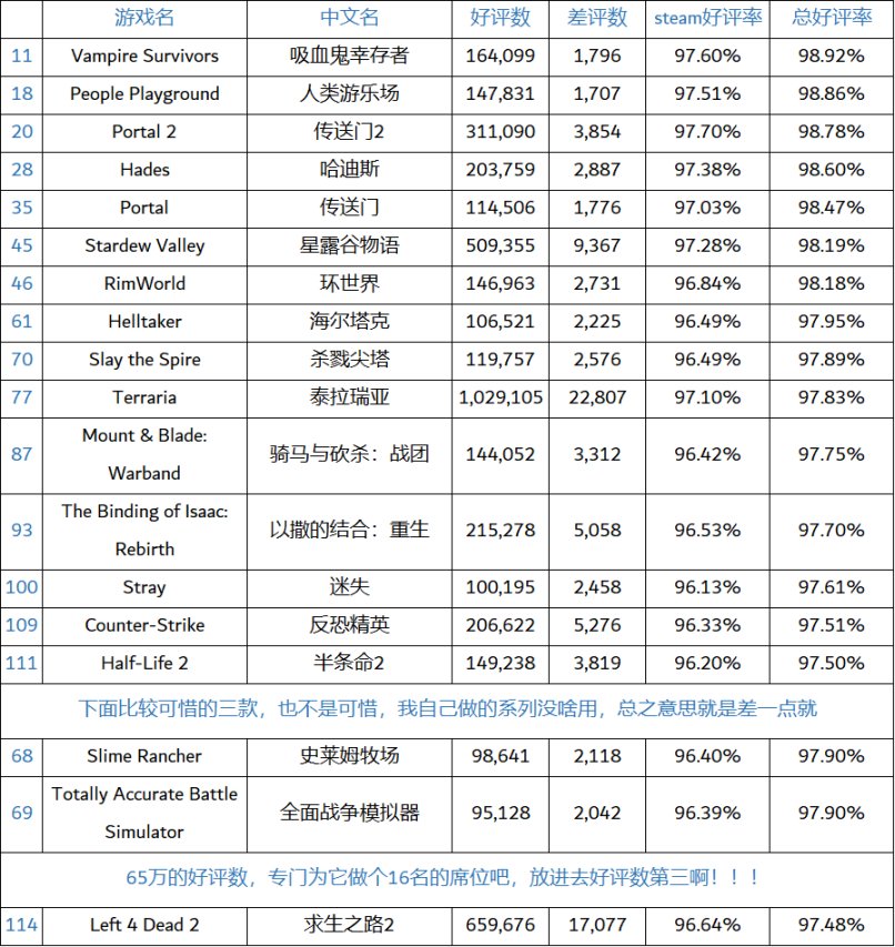 【一些游戏排行数据】来自steam官方，来自Heybox-第2张