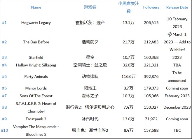 【一些游戏排行数据】来自steam官方，来自Heybox-第3张