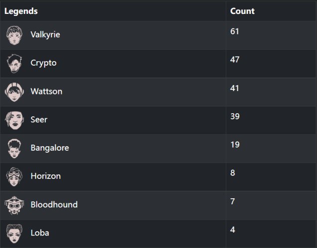 【Apex 英雄】APAC-S训练赛12.8：nS黑马夺冠 MS首秀一鸡-第7张