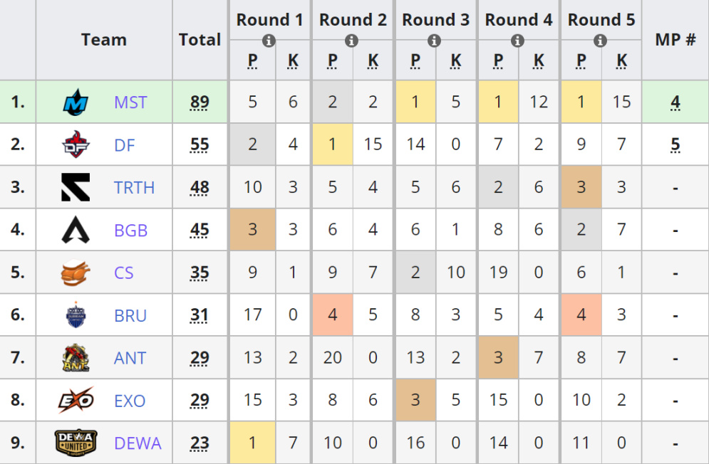 【Apex 英雄】ALGS APAC-S ProLeague Final: 赛点制决赛 MST夺冠 DF无缘线下赛-第0张