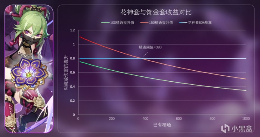 【原神】#测评解析# 沙楼、花神套 新圣遗物全面解析 告诉你要不要刷-第4张