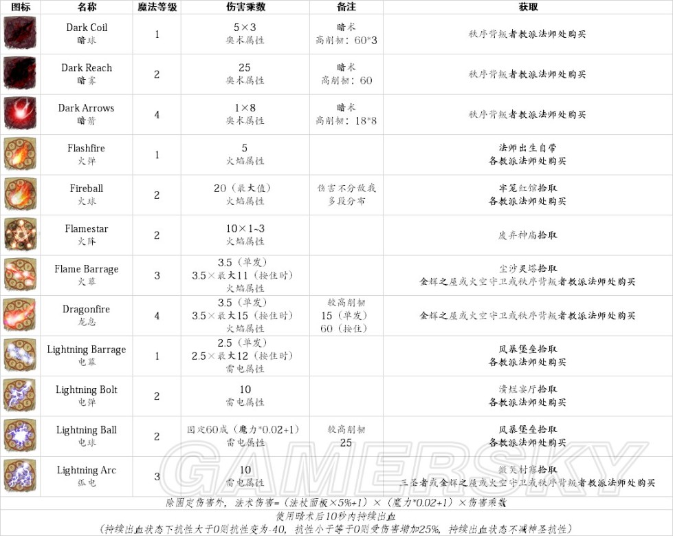 【PC遊戲】鹽與避難所Salt and Sanctuary全收集指南-第23張