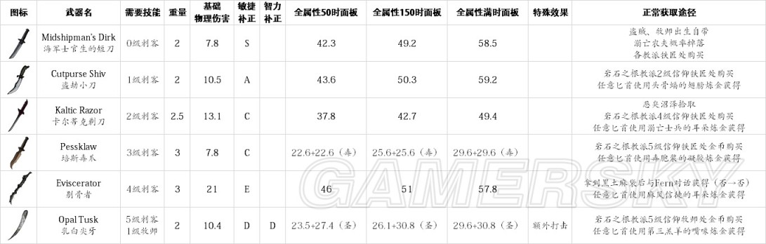 鹽與避難所Salt and Sanctuary全收集之武器篇-第5張