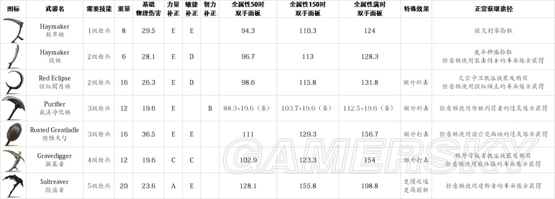 盐与避难所Salt and Sanctuary全收集之武器篇-第7张