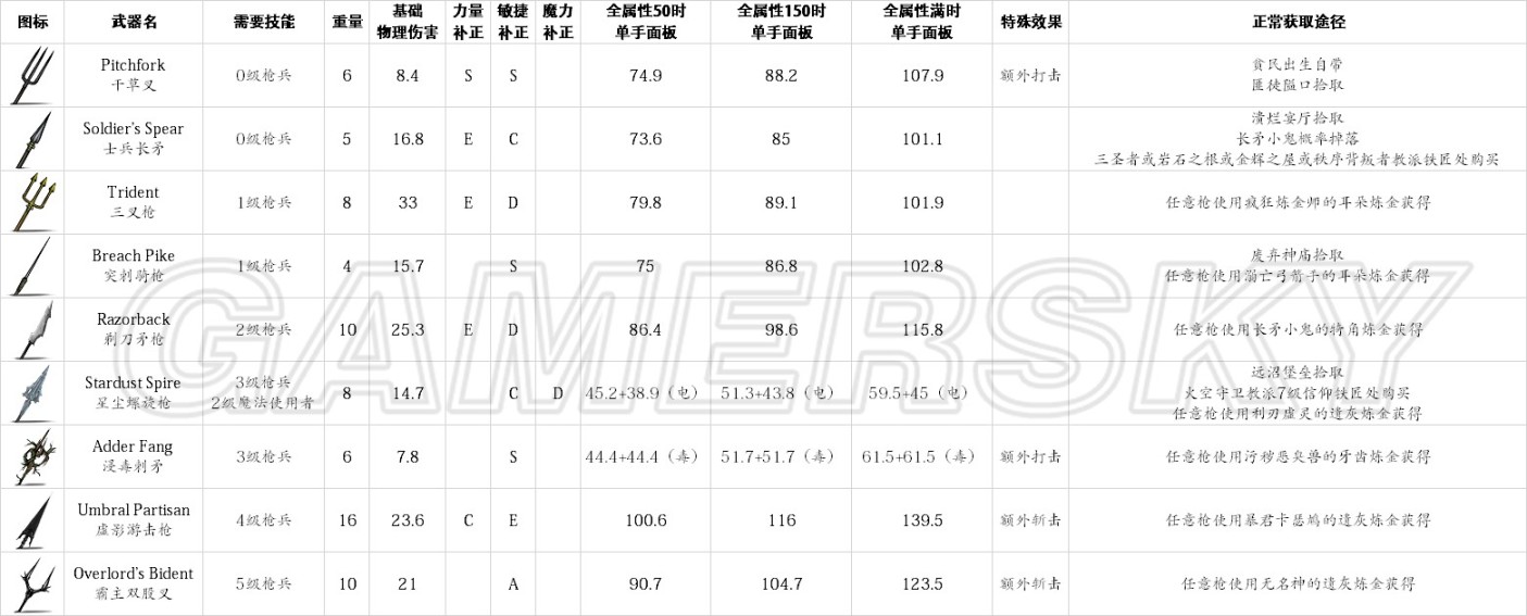 盐与避难所Salt and Sanctuary全收集之武器篇-第8张