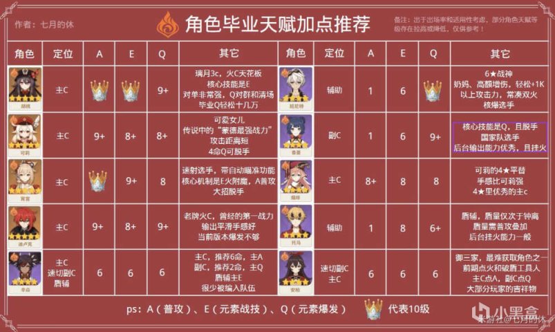 【原神】3.3版本，全角色（含定位）畢業天賦加點、皇冠獲取及分配推薦-第8張