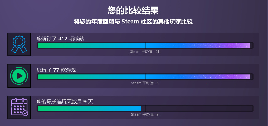 【PC遊戲】早報|櫻井政博稱他已處於半退休狀態;Steam玩家人均只玩5款遊戲-第2張