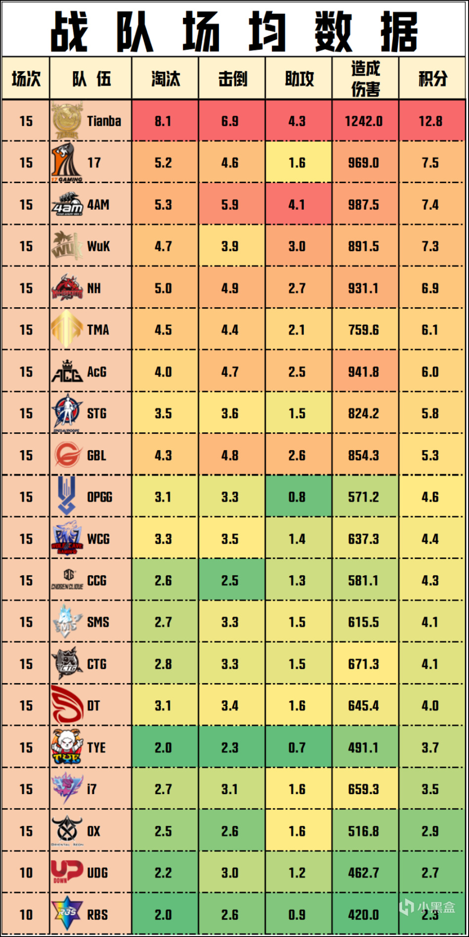 【数据流】天命杯决赛D3,Tianba继续拉开分差,总分192,场均12.8-第6张